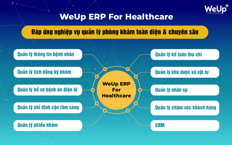 Phần mềm WeUp ERP For Healthcare đáp ứng nghiệp vụ quản lý chuyên sâu